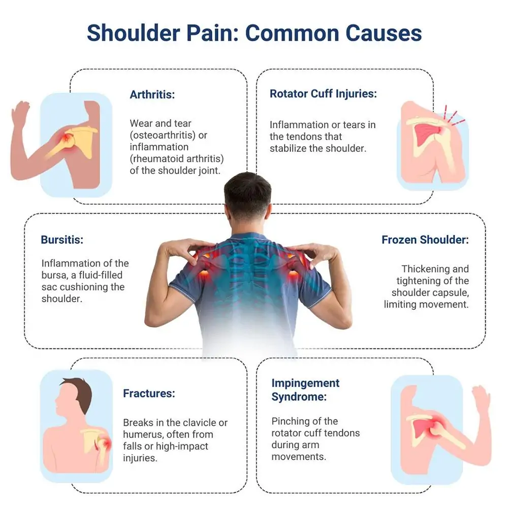 SHOULDER PAIN AND PROBLEMS visual data 7